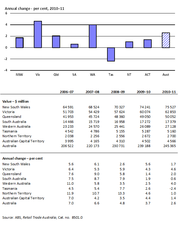 4.1 Value of retail sales